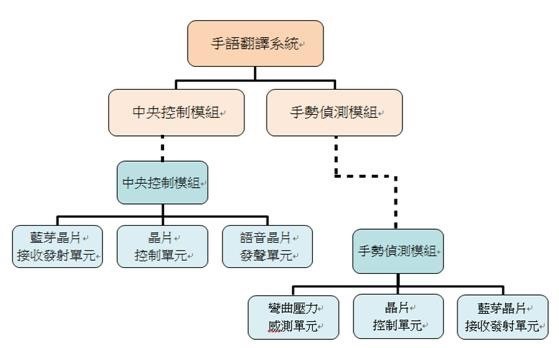 系統功能區塊示意圖