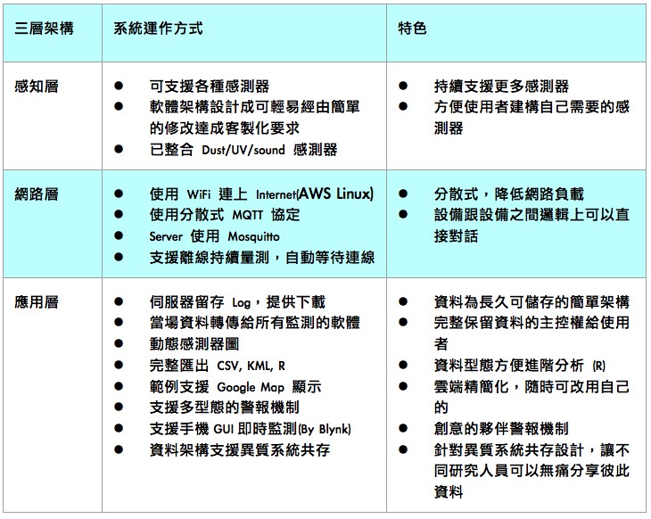 系統架構運作方式與特色 (資料來源:Makerpro)