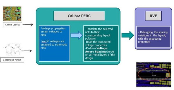 Calibre PERC電壓感知DRC流程：原理圖網表和物理設計用於傳播電壓值；然後將電壓特定設計規則應用到每個物理設計節點中。
