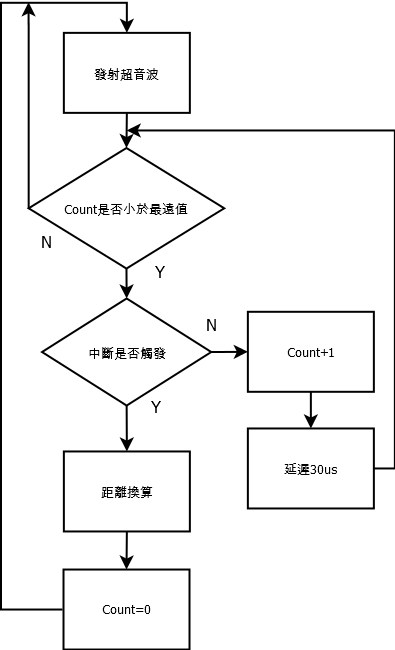 超音波控制流程圖