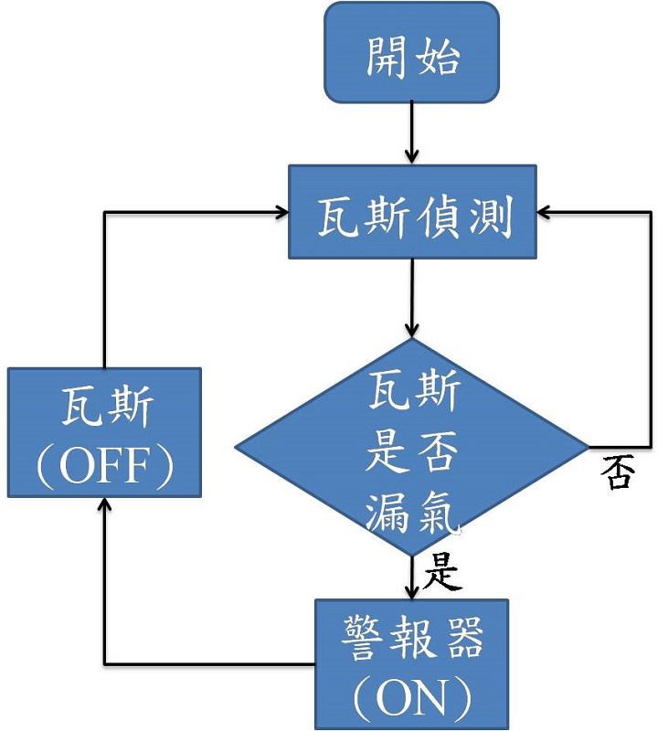 瓦斯偵測流程圖