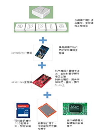 硬體系統架構圖