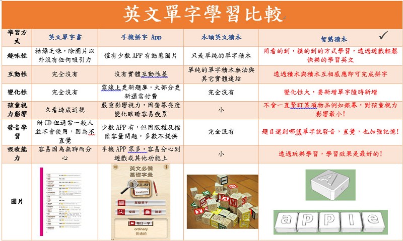 英文單字學習比較圖表