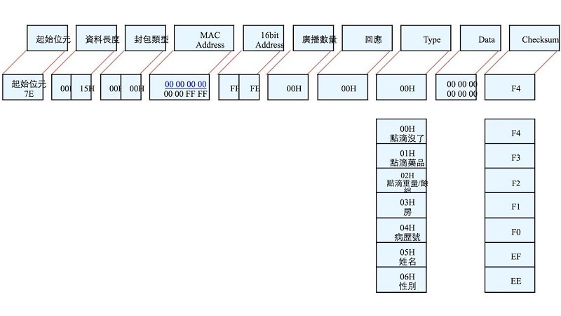 ：通訊協定架構圖