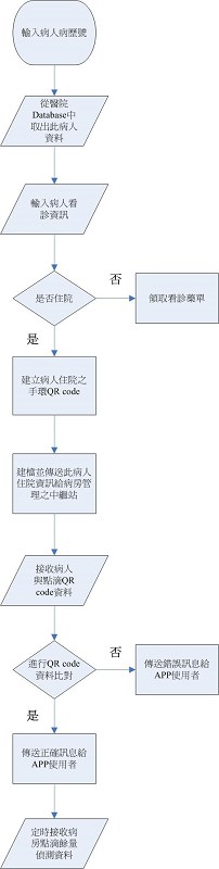 ：主系統控制流程圖