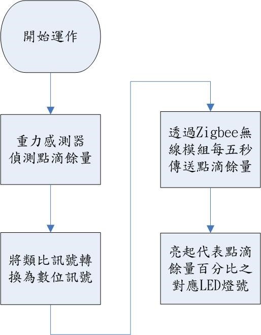 ：點滴偵測器流程圖