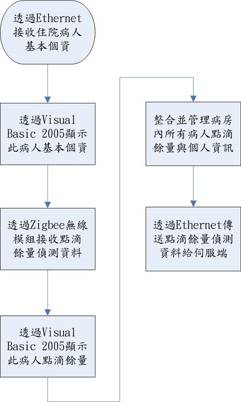 ：中繼站控制流程圖