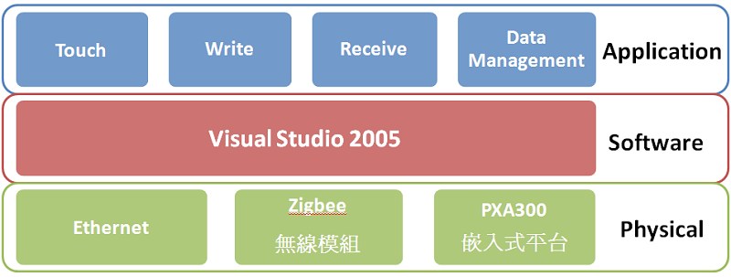 ：中繼站模組架構圖