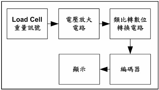 ：點滴偵測控制概念圖