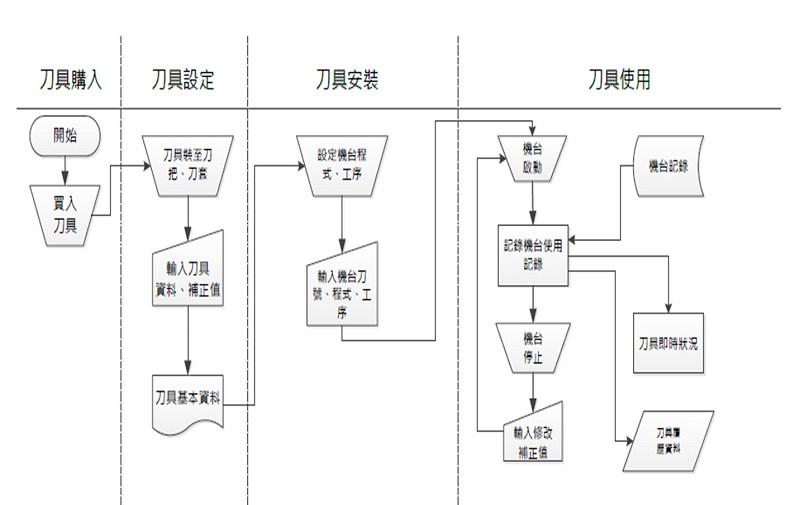 刀具管理系統流程 (Source:台中精機)