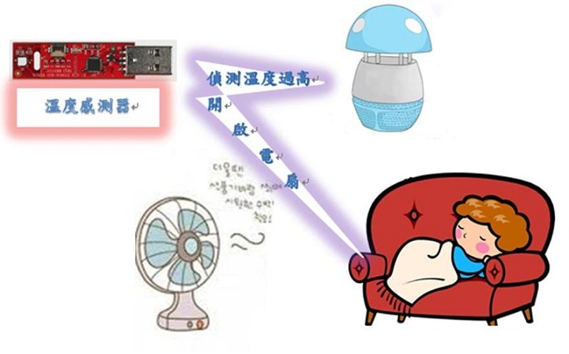 偵測溫度開/關電扇