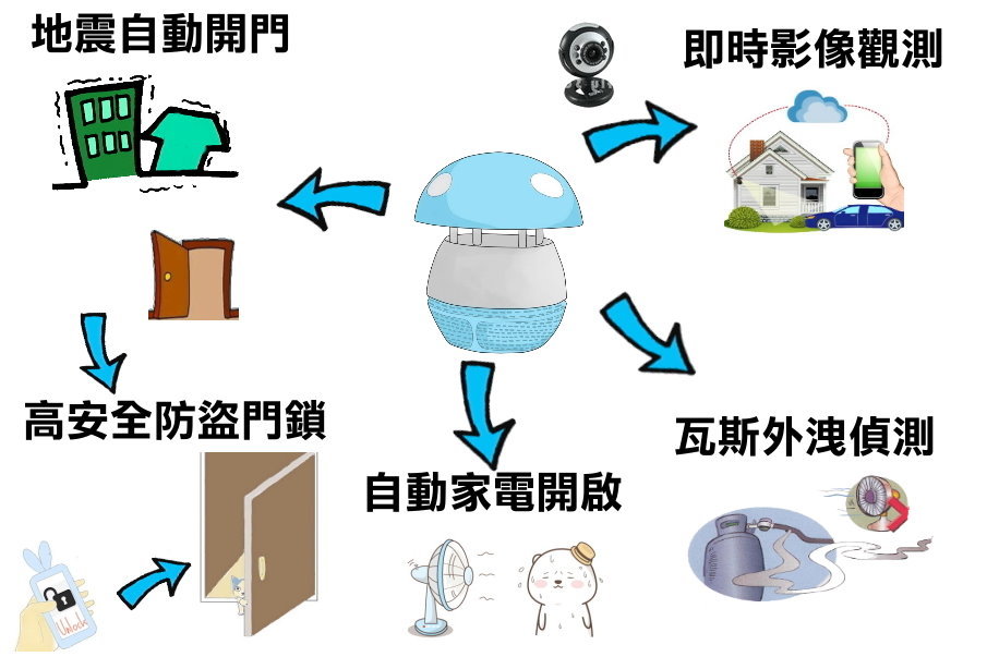 系統功能示意圖