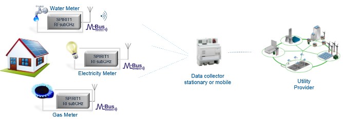智慧電表應用示意圖