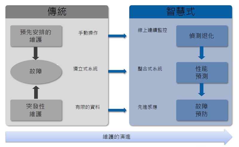 智能設備監測維護系統