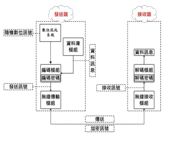 動態密碼系統架構圖