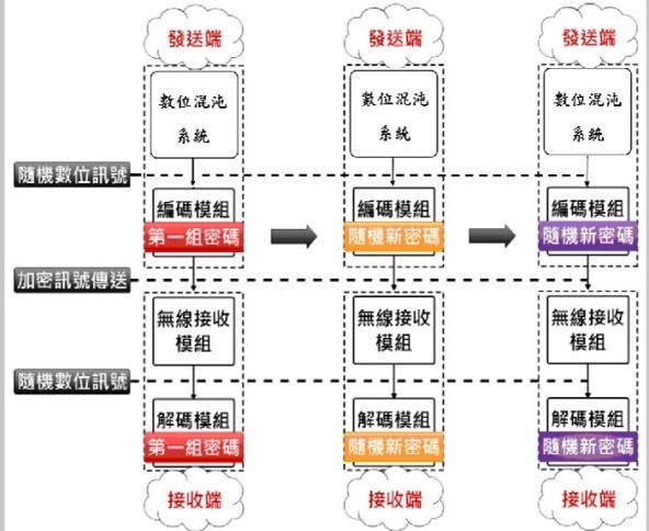 混沌動態密碼更新示意圖