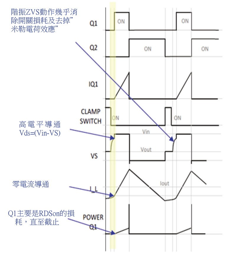 VICOR的 ZVS-BUCK轉化器的工作波及其優點。