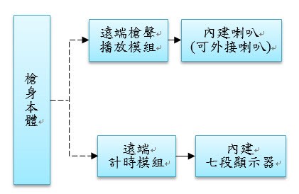 無線鳴槍起跑與終點計時系統示意圖