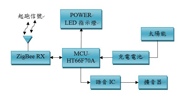 遠端槍聲播放模組硬體架構圖