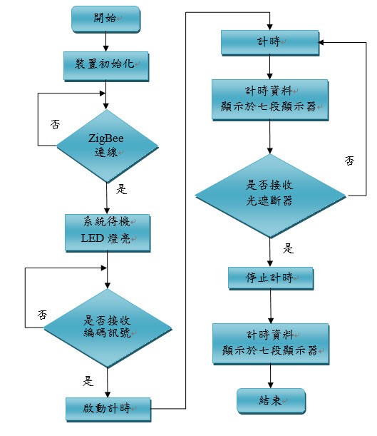 遠端計時模組軟體流程圖