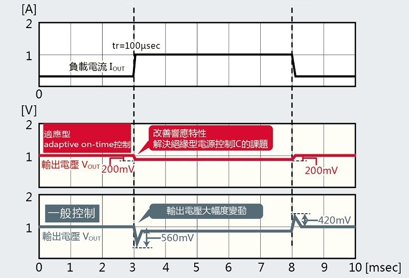 adaptive on-time 控制的效果