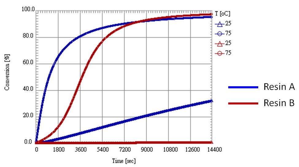 A、B樹脂於25℃、75℃下轉化率變化