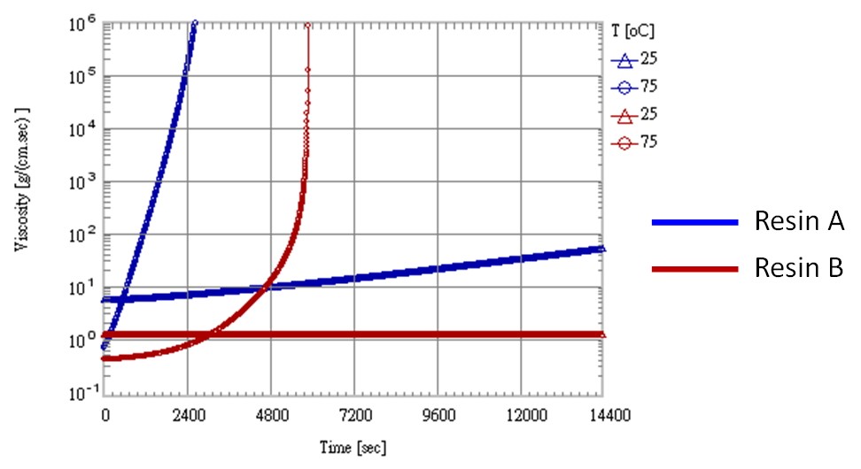 A、B樹脂於25℃、75℃下黏度變化