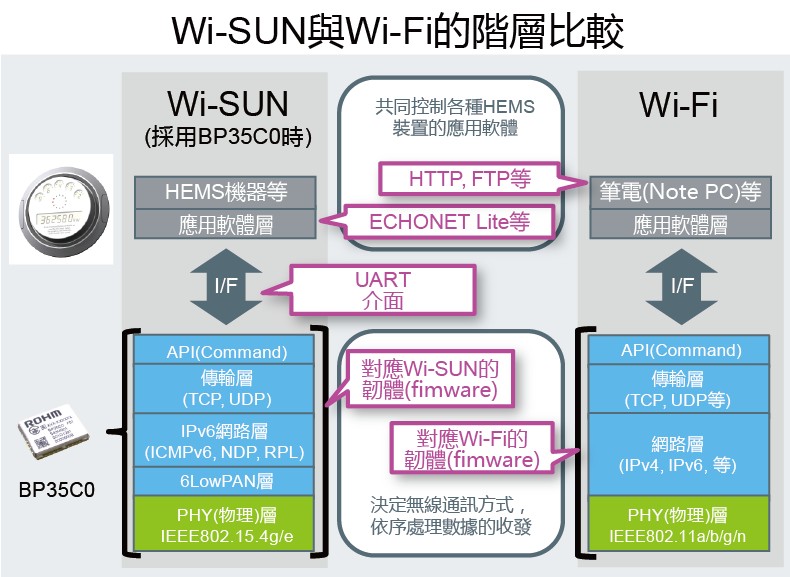 Wi-SUN可望充分活用的網路例
