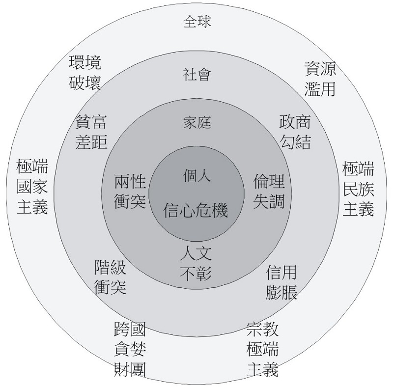 今日讓人內外交迫、惶惶不安的各種成因。（來源：〈人本經濟思想〉）