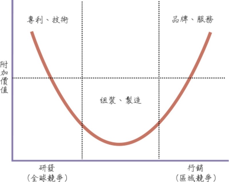 產業利潤微笑曲線理論(來源：維基百科)