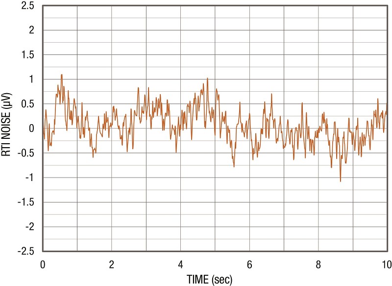 0.1Hz 到 10Hz RTI 電壓雜訊
