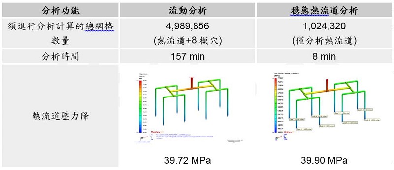 流動分析和穩態熱流道分析的網格數量和計算時間比較