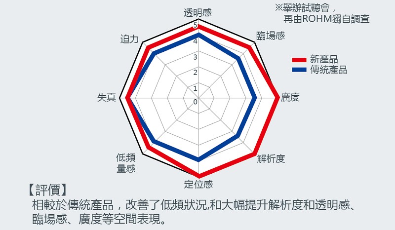 比較試聽評估結果