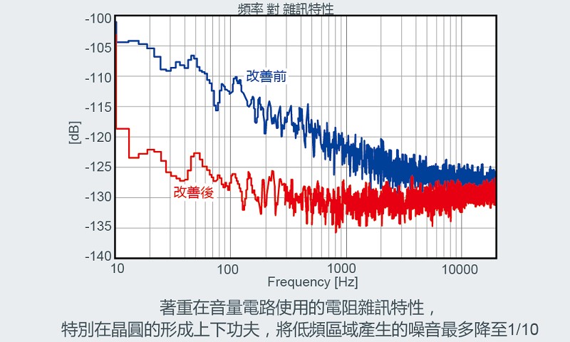 呈現高音質的低雜訊特性