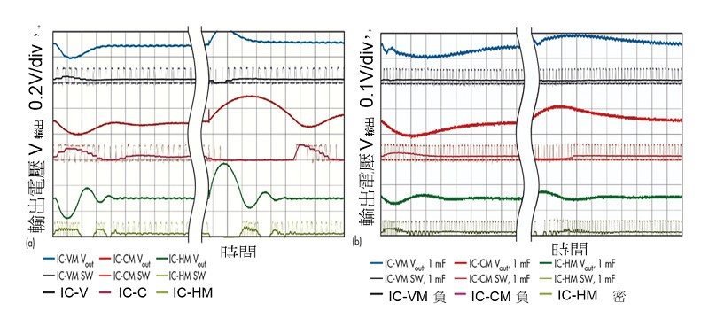 5(a)具有脈衝密度波形的大訊號負載瞬態：預設輸出電容。5(b)帶有脈衝密度波形的大訊號負載瞬態：1μF輸出電容。
