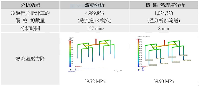 流動分析和穩態熱流道分析的網格數量和計算時間比較表