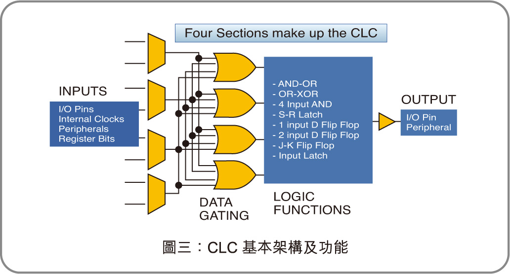 CLC綦本架構及功能