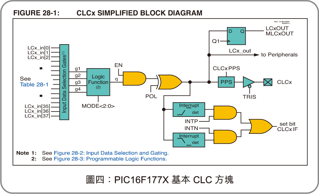PIC16F177X基本CLC方塊