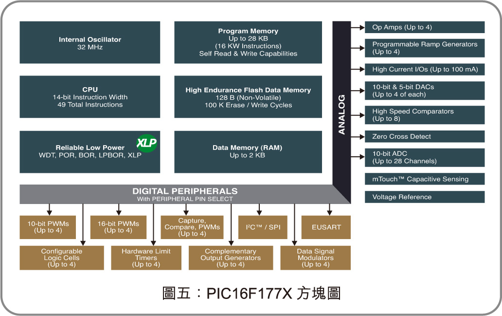 PIC16F177X方塊圖