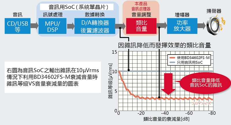 汽車音響音訊處理器的定位