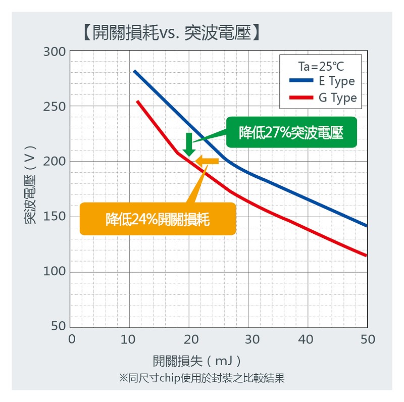 開關損耗vs.突波電壓