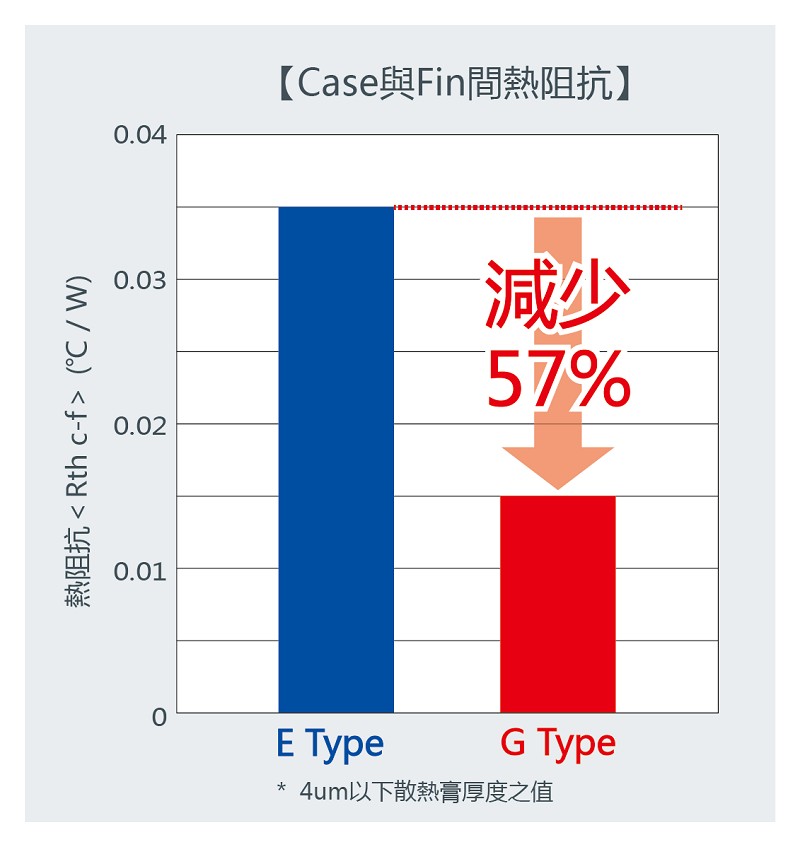 Case與Fin間熱阻抗
