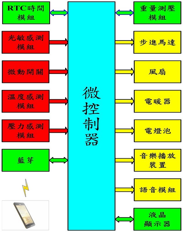 居家老人關懷系統之系統架構方塊圖