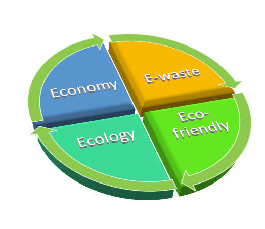 E-waste, Eco-friendly, Ecology and Economy are a circulation.