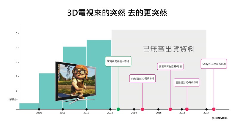 3D電視來的突然，去的更突然。