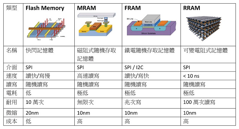 記憶體比較圖表