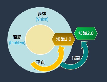 基於事實和假設的知識