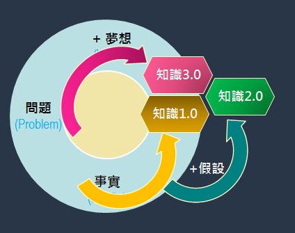 基於想像和假定的知識