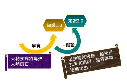 知識1.0和2.0：以天花（種牛痘）為例