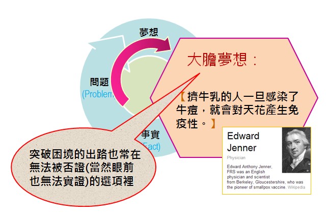 突破困境之路，常在無法被否證的地方。